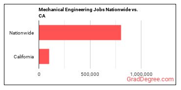 Mechanical Engineering Jobs Nationwide vs. CA
