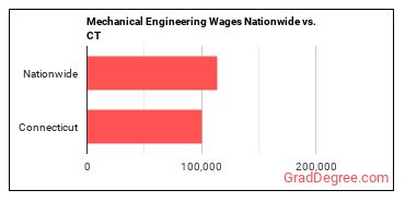 Mechanical Engineering Wages Nationwide vs. CT