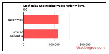 Mechanical Engineering Wages Nationwide vs. DC