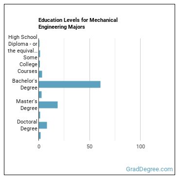 Education levels for Mechanical Engineering majors