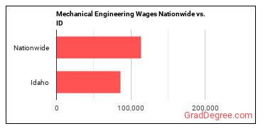 Mechanical Engineering Wages Nationwide vs. ID