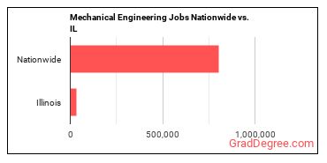 Mechanical Engineering Jobs Nationwide vs. IL