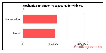 Mechanical Engineering Wages Nationwide vs. IL
