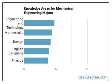 Knowledge areas for Mechanical Engineering majors