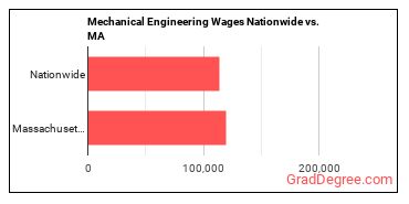 Mechanical Engineering Wages Nationwide vs. MA