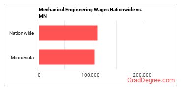 Mechanical Engineering Wages Nationwide vs. MN