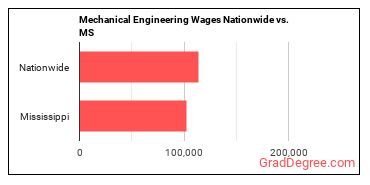 Mechanical Engineering Wages Nationwide vs. MS
