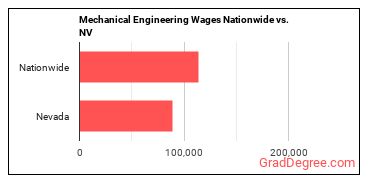 Mechanical Engineering Wages Nationwide vs. NV