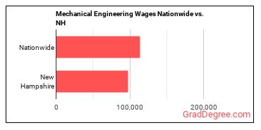 Mechanical Engineering Wages Nationwide vs. NH