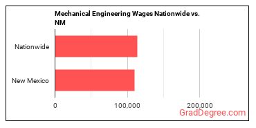 Mechanical Engineering Wages Nationwide vs. NM