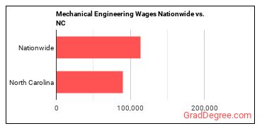 Mechanical Engineering Wages Nationwide vs. NC