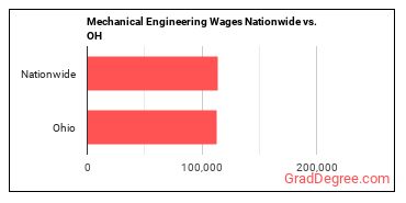 Mechanical Engineering Wages Nationwide vs. OH