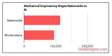 Mechanical Engineering Wages Nationwide vs. RI