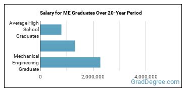 4-year median earnings vs national baseline for Mechanical Engineering