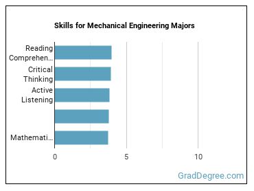 Skills for Mechanical Engineering majors