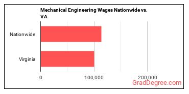 Mechanical Engineering Wages Nationwide vs. VA