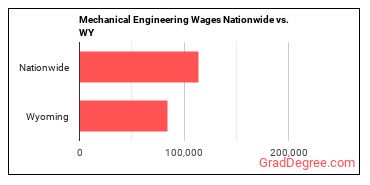 Mechanical Engineering Wages Nationwide vs. WY