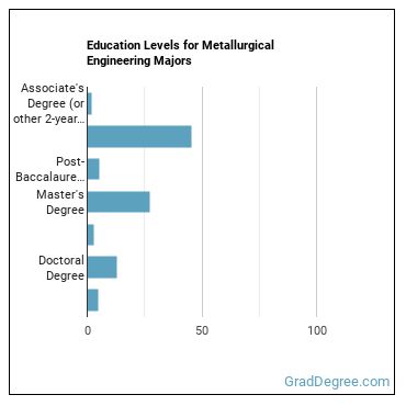 Education levels for Metallurgical Engineering majors