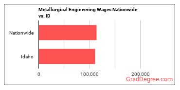 Metallurgical Engineering Wages Nationwide vs. ID
