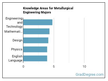 Knowledge areas for Metallurgical Engineering majors