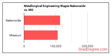 Metallurgical Engineering Wages Nationwide vs. MO