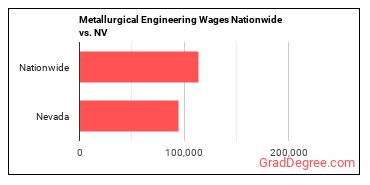 Metallurgical Engineering Wages Nationwide vs. NV