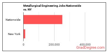 Metallurgical Engineering Jobs Nationwide vs. NY