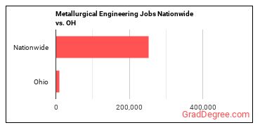 Metallurgical Engineering Jobs Nationwide vs. OH