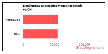 Metallurgical Engineering Wages Nationwide vs. OH