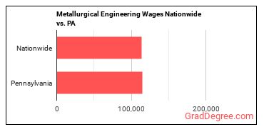 Metallurgical Engineering Wages Nationwide vs. PA