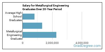4-year median earnings vs national baseline for Metallurgical Engineering