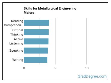 Skills for Metallurgical Engineering majors