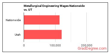 Metallurgical Engineering Wages Nationwide vs. UT