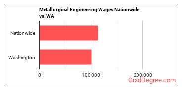 Metallurgical Engineering Wages Nationwide vs. WA