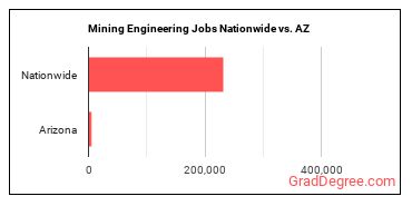 Mining Engineering Jobs Nationwide vs. AZ