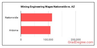 Mining Engineering Wages Nationwide vs. AZ
