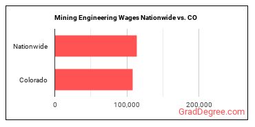 Mining Engineering Wages Nationwide vs. CO