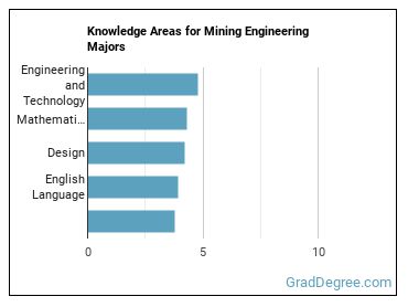 Knowledge areas for Mining Engineering majors