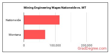 Mining Engineering Wages Nationwide vs. MT