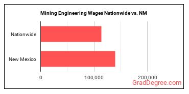 Mining Engineering Wages Nationwide vs. NM