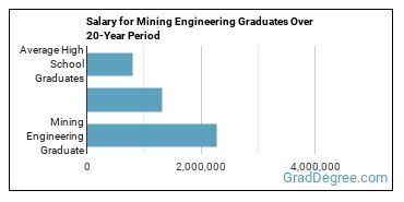 4-year median earnings vs national baseline for Mining Engineering