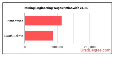 Mining Engineering Wages Nationwide vs. SD