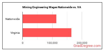 Mining Engineering Wages Nationwide vs. VA