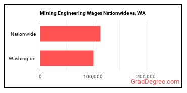 Mining Engineering Wages Nationwide vs. WA