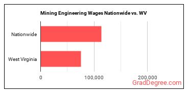 Mining Engineering Wages Nationwide vs. WV
