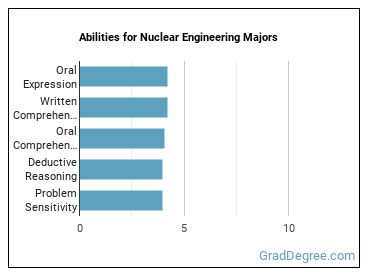 Abilities for Nuclear Engineering majors