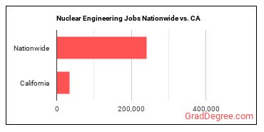 Nuclear Engineering Jobs Nationwide vs. CA