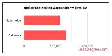 Nuclear Engineering Wages Nationwide vs. CA