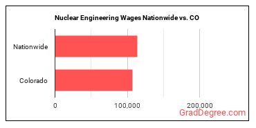 Nuclear Engineering Wages Nationwide vs. CO