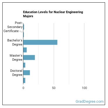 Education levels for Nuclear Engineering majors